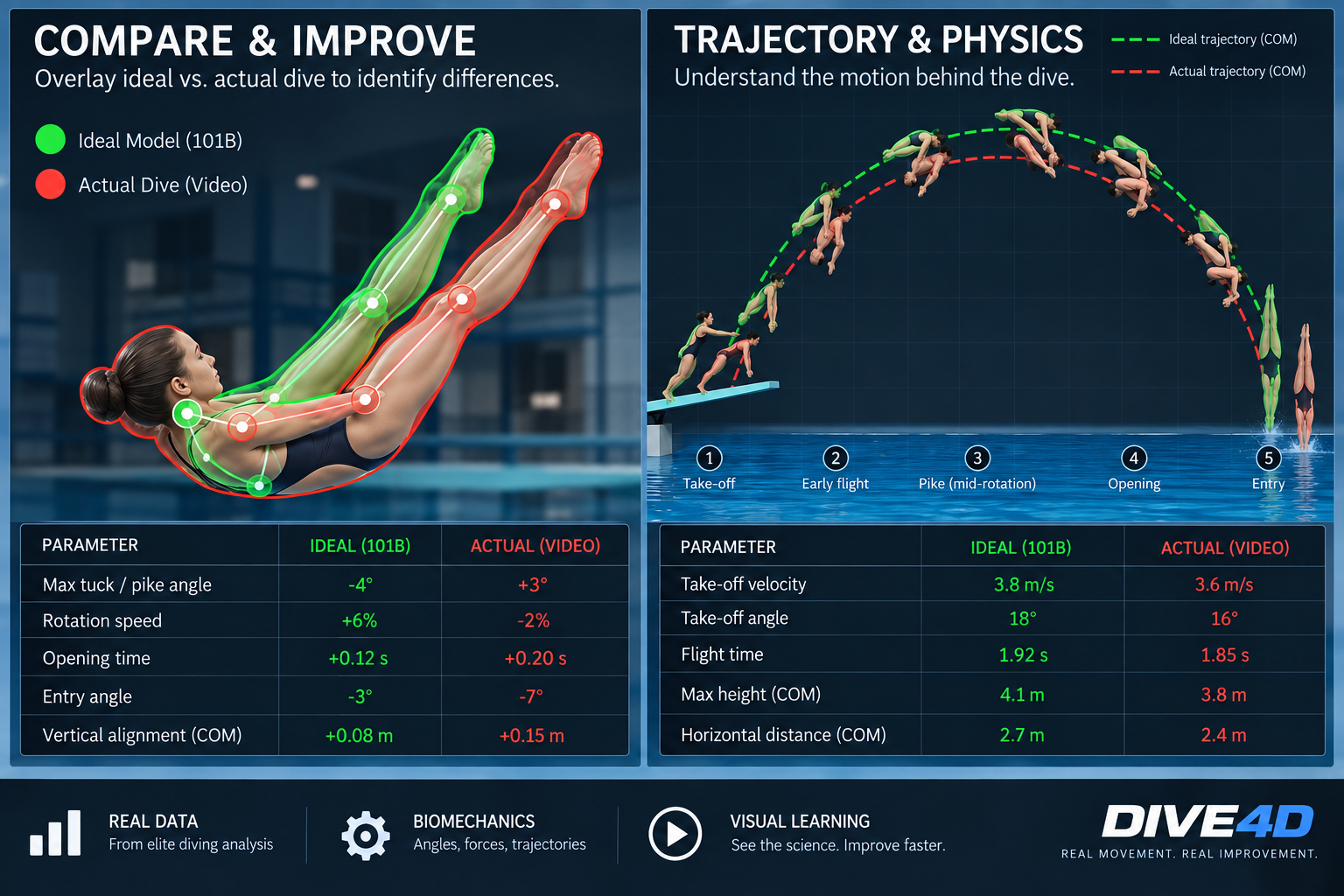Dive4D ideal versus actual dive comparison and trajectory physics dashboard