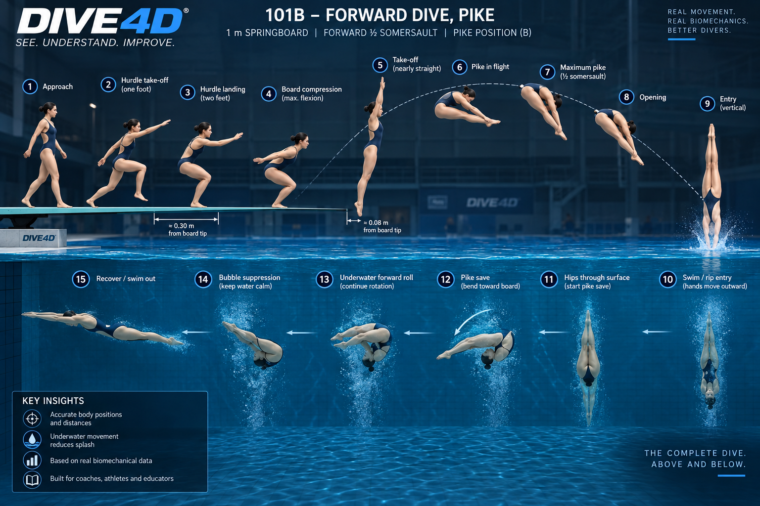Dive4D 101B complete dive dynamics from approach through underwater recovery